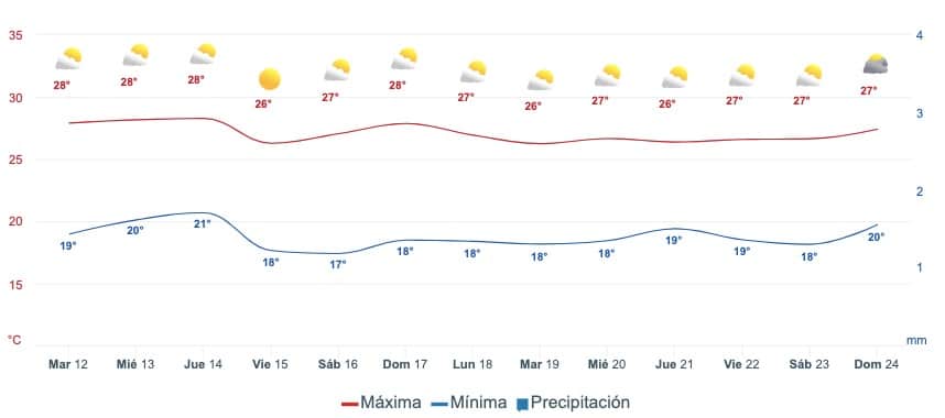 Gráfica que muestra el pronóstico del clima en Mazatlán