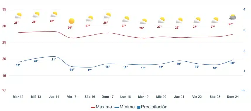 Gráfica que muestra el pronóstico del clima en Mazatlán