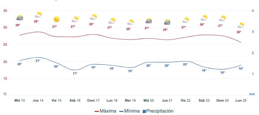 Gráfica que muestra el pronóstico del clima en Mazatlán