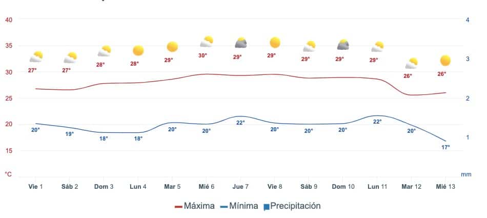 Gráfica que muestra el pronóstico del clima en Mazatlán