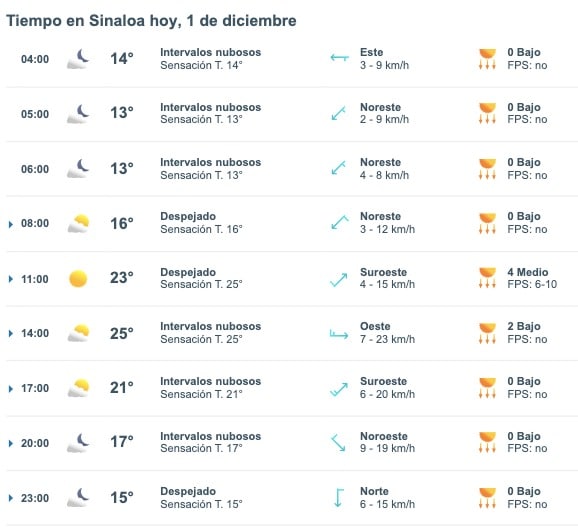 Tabla que muestran por hora el pronóstico del clima para el estado de Sinaloa