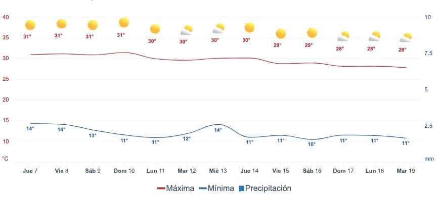 Gráfica que muestra el pronóstico del clima en Sinaloa