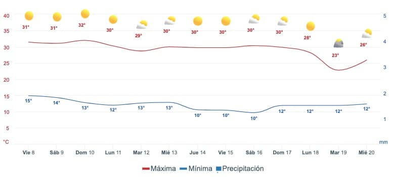 Gráfica que muestra el pronóstico del clima en Sinaloa