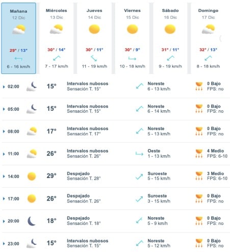 Tabla que muestran por hora y días el pronóstico del clima para el estado de Sinaloa