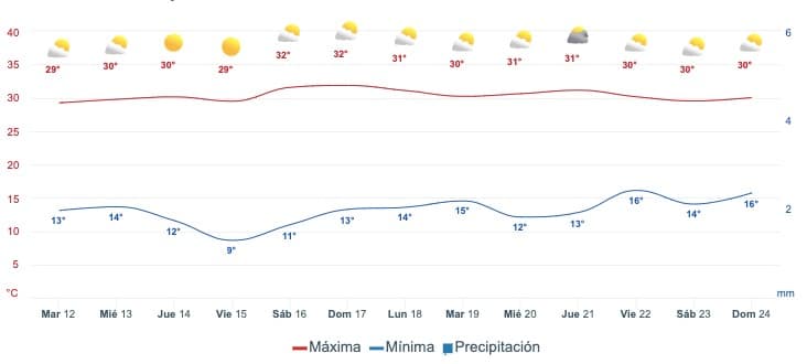 Gráfica que muestra el pronóstico del clima en Sinaloa