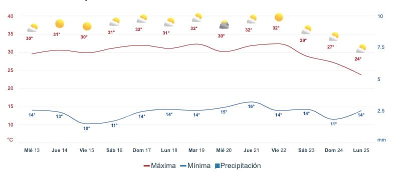Gráfica que muestra el pronóstico del clima en Sinaloa