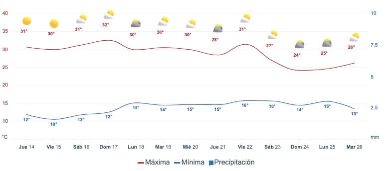 Gráfica que muestra el pronóstico del clima en Sinaloa