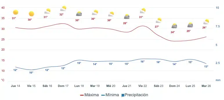 Gráfica que muestra el pronóstico del clima en Sinaloa