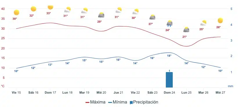 Gráfica que muestra el pronóstico del clima en Sinaloa