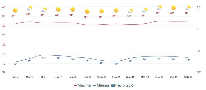 Gráfica que muestra el pronóstico del clima en Sinaloa
