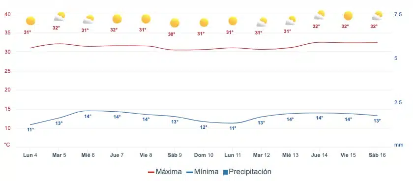 Gráfica que muestra el pronóstico del clima en Sinaloa