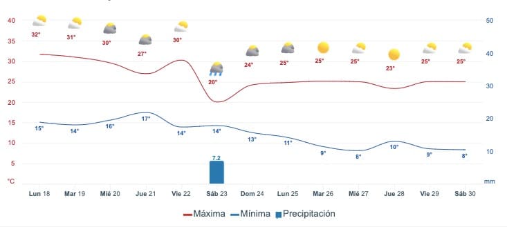 Gráfica que muestra el pronóstico del clima en Sinaloa