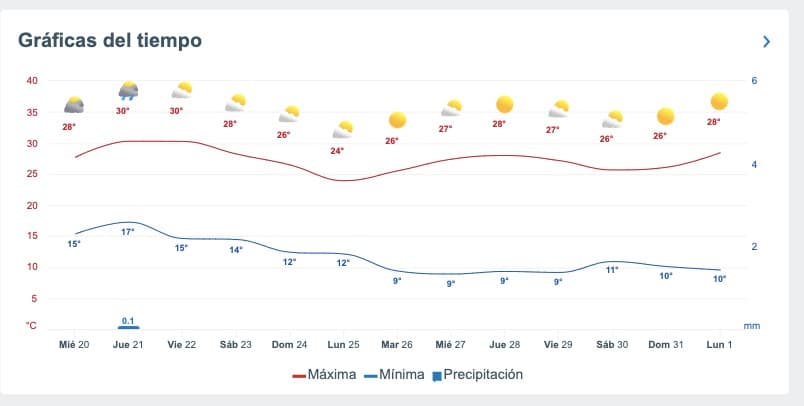 Gráfica que muestra el pronóstico del clima en Sinaloa