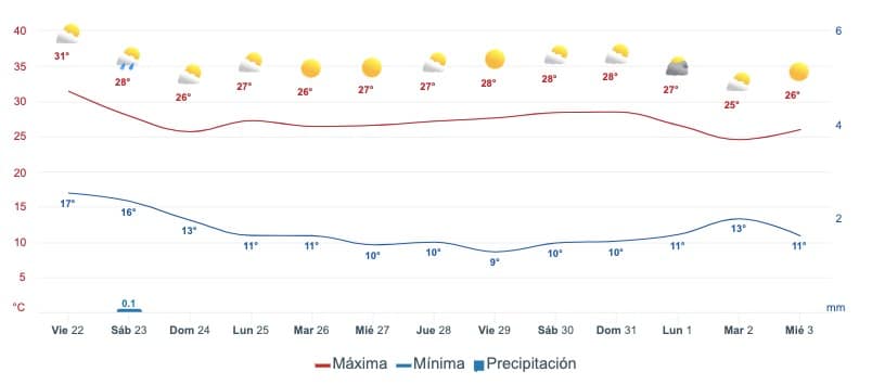 Gráfica que muestra el pronóstico del clima en Sinaloa