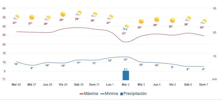 Gráfica que muestra el pronóstico del clima en Sinaloa