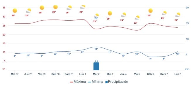 Gráfica que muestra el pronóstico del clima en Sinaloa