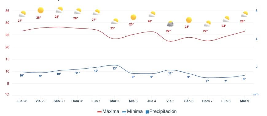 Gráfica que muestra el pronóstico del clima en Sinaloa