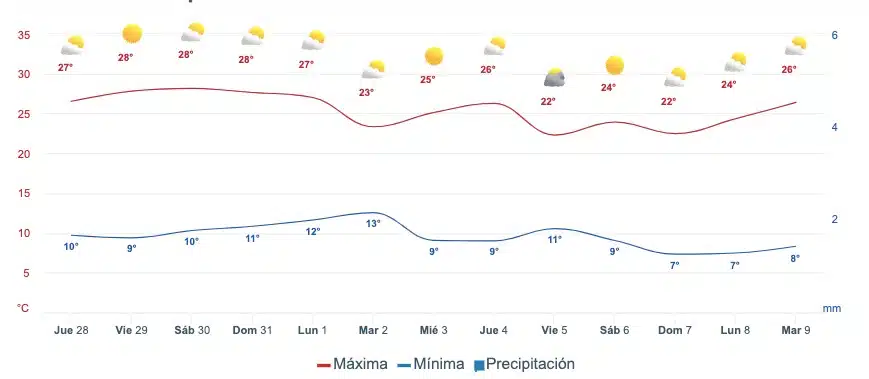 Gráfica que muestra el pronóstico del clima en Sinaloa