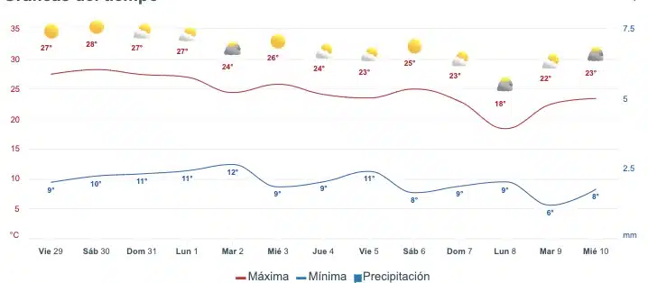 Gráfica que muestra el pronóstico del clima en SinaloaGráfica que muestra el pronóstico del clima en Sinaloa