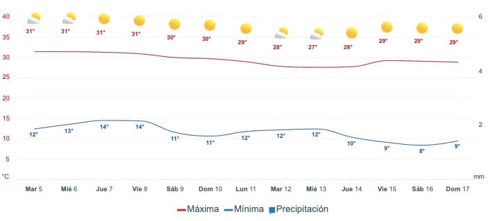 Gráfica que muestra el pronóstico del clima en Sinaloa