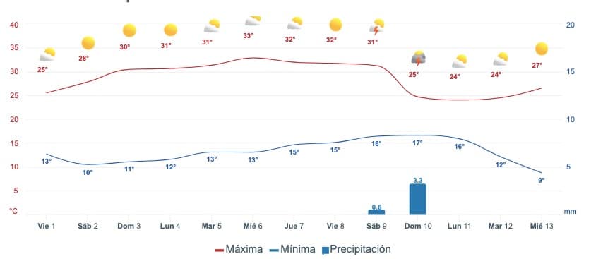 Gráfica que muestra el pronóstico del clima en Sinaloa