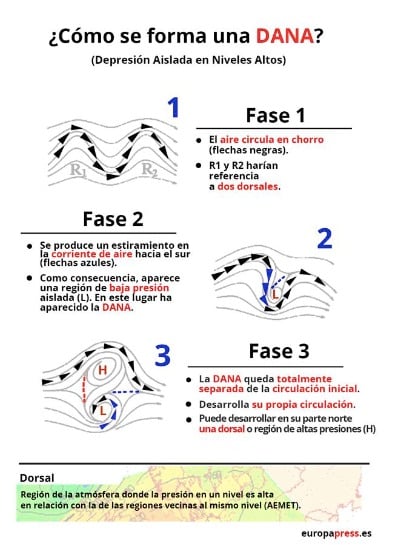 Letras e información sobre Dana o gota fría