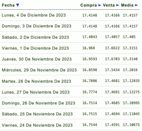 Días de la semana con su respectivo tipo de cambio