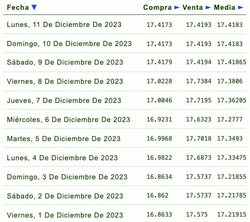 Días de la semana con su respectivo tipo de cambio