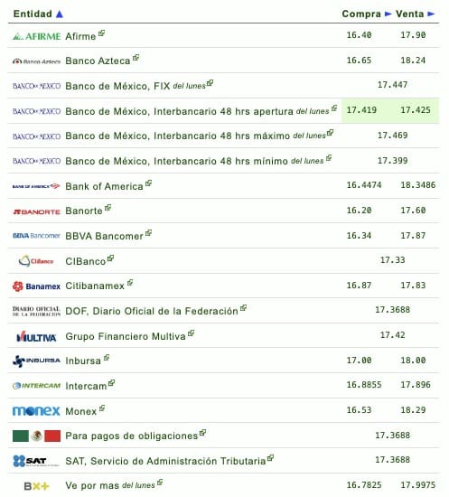 Nombres de los bancos con su respectivo tipo de cambio