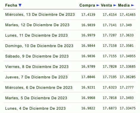 Días de la semana con su respectivo tipo de cambio