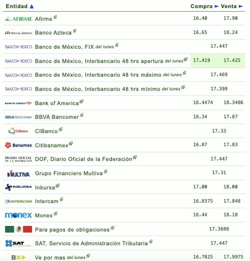 Nombres de los bancos con su respectivo tipo de cambio