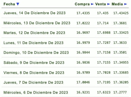 Días de la semana con su respectivo tipo de cambio