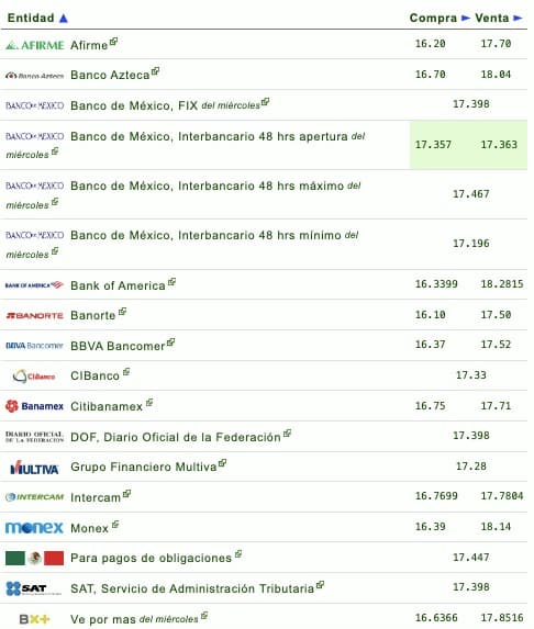 Nombres de los bancos con su respectivo tipo de cambio