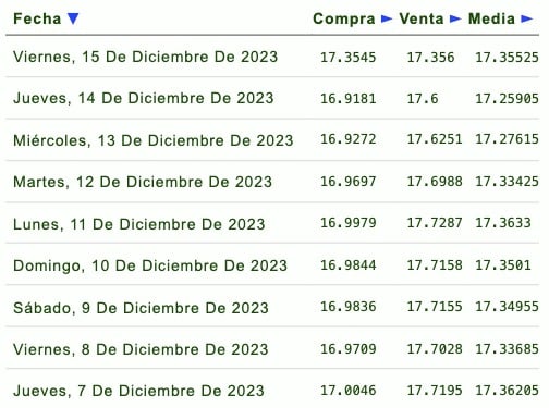 Días de la semana con su respectivo tipo de cambio
