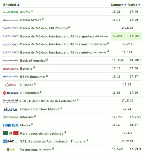 Nombres de los bancos con su respectivo tipo de cambio
