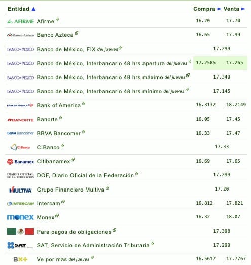 Nombres de los bancos con su respectivo tipo de cambio