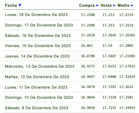 Días de la semana con su respectivo tipo de cambio
