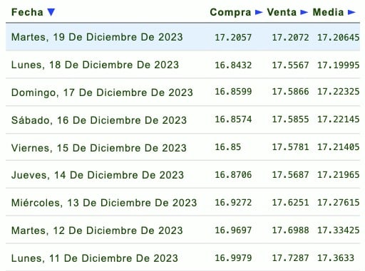 Listado de cotización de la última semana y previsión para mañana que proporciona eldolar.info