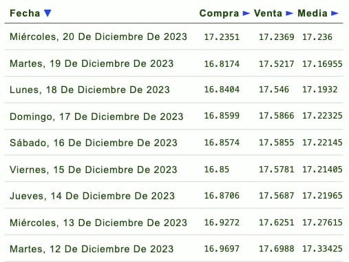 Listado de cotización de la última semana y previsión para mañana que proporciona eldolar.info