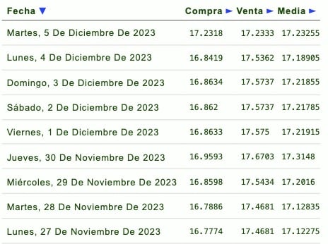 Días de la semana con su respectivo tipo de cambio