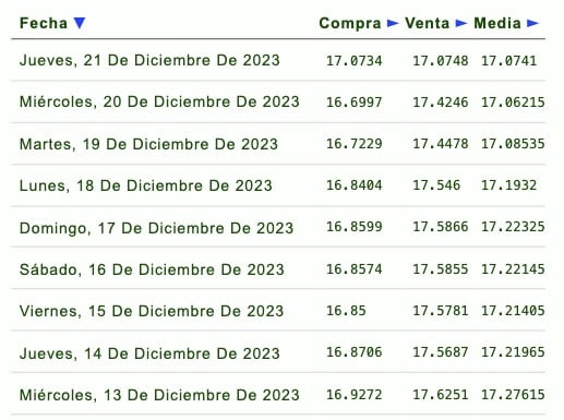 Listado de cotización de la última semana y previsión para mañana que proporciona eldolar.info