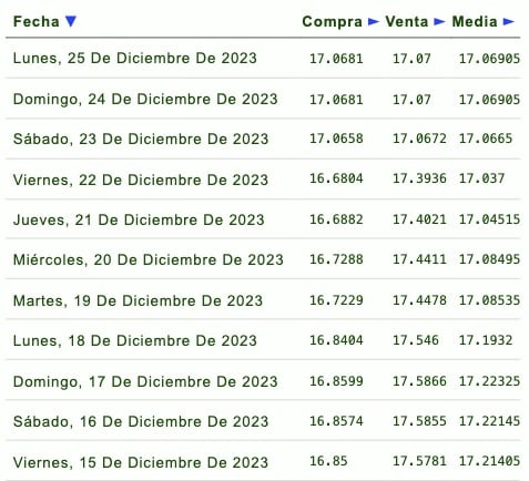 Listado de cotización de la última semana y previsión para mañana que proporciona eldolar.info