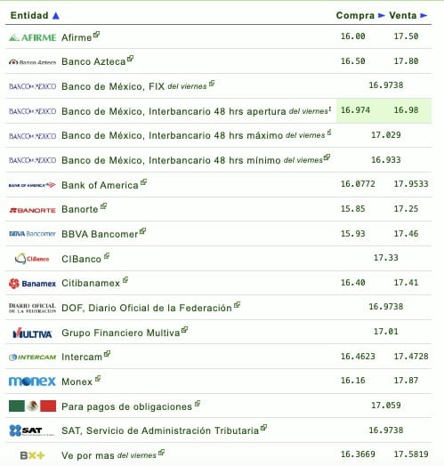 Nombres de los bancos con su respectivo tipo de cambio