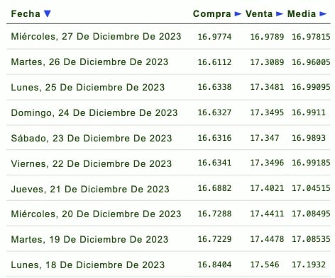 Días de la semana con su respectivo tipo de cambio