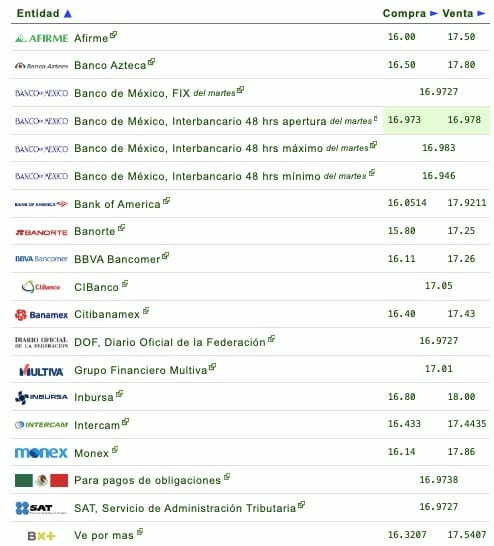 Nombres de los bancos con su respectivo tipo de cambio