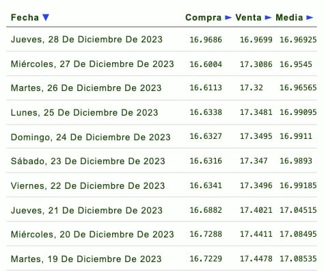 Días de la semana con su respectivo tipo de cambio