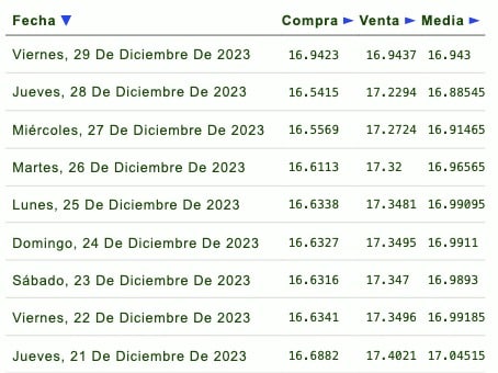 Días de la semana con su respectivo tipo de cambio