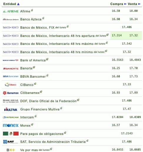 Nombres de los bancos con su respectivo tipo de cambio