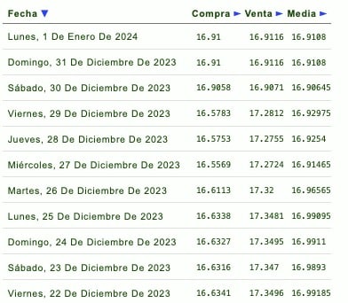 Días de la semana con su respectivo tipo de cambio