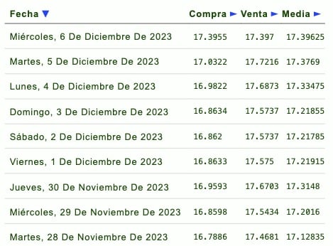 Días de la semana con su respectivo tipo de cambio